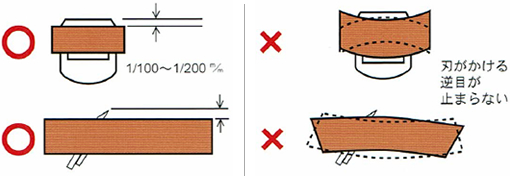 鉋台と刃先の状態